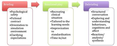 Simulation Training in Psychiatry for Medical Education: A Review